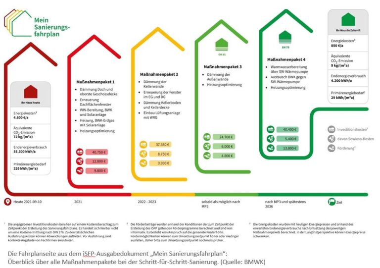 Individueller Sanierungsfahrplan mit Maßnahmen und Zeitachse